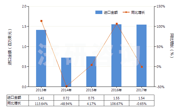 2013-2017年中國氮(HS28043000)進(jìn)口總額及增速統(tǒng)計(jì) 2013-2017年中國氮(HS28043000)進(jìn)口總額及增速統(tǒng)計(jì)